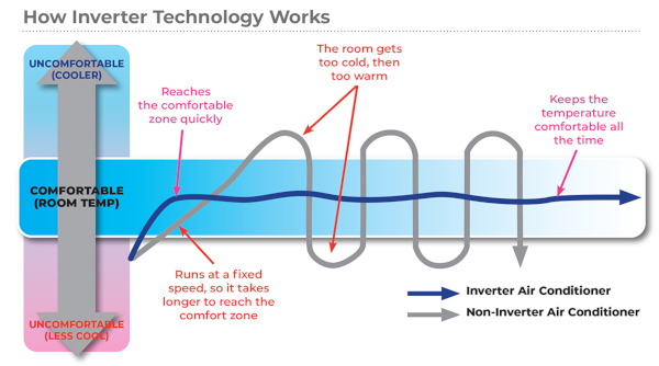 2 Stage Vs Variable Speed Air Conditioner