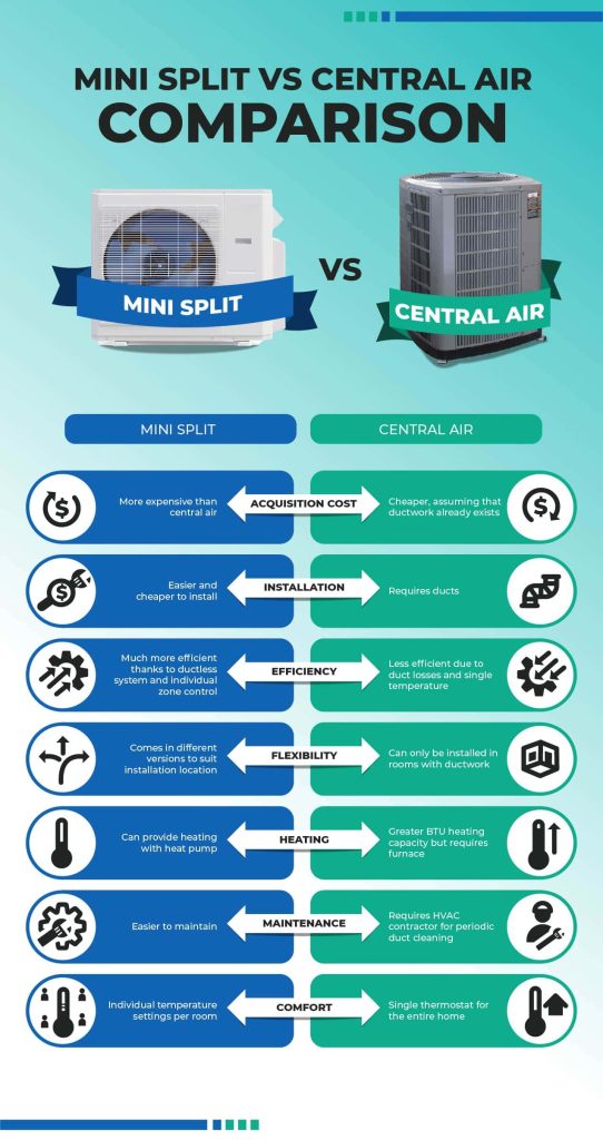 Split Air Conditioner Vs Central